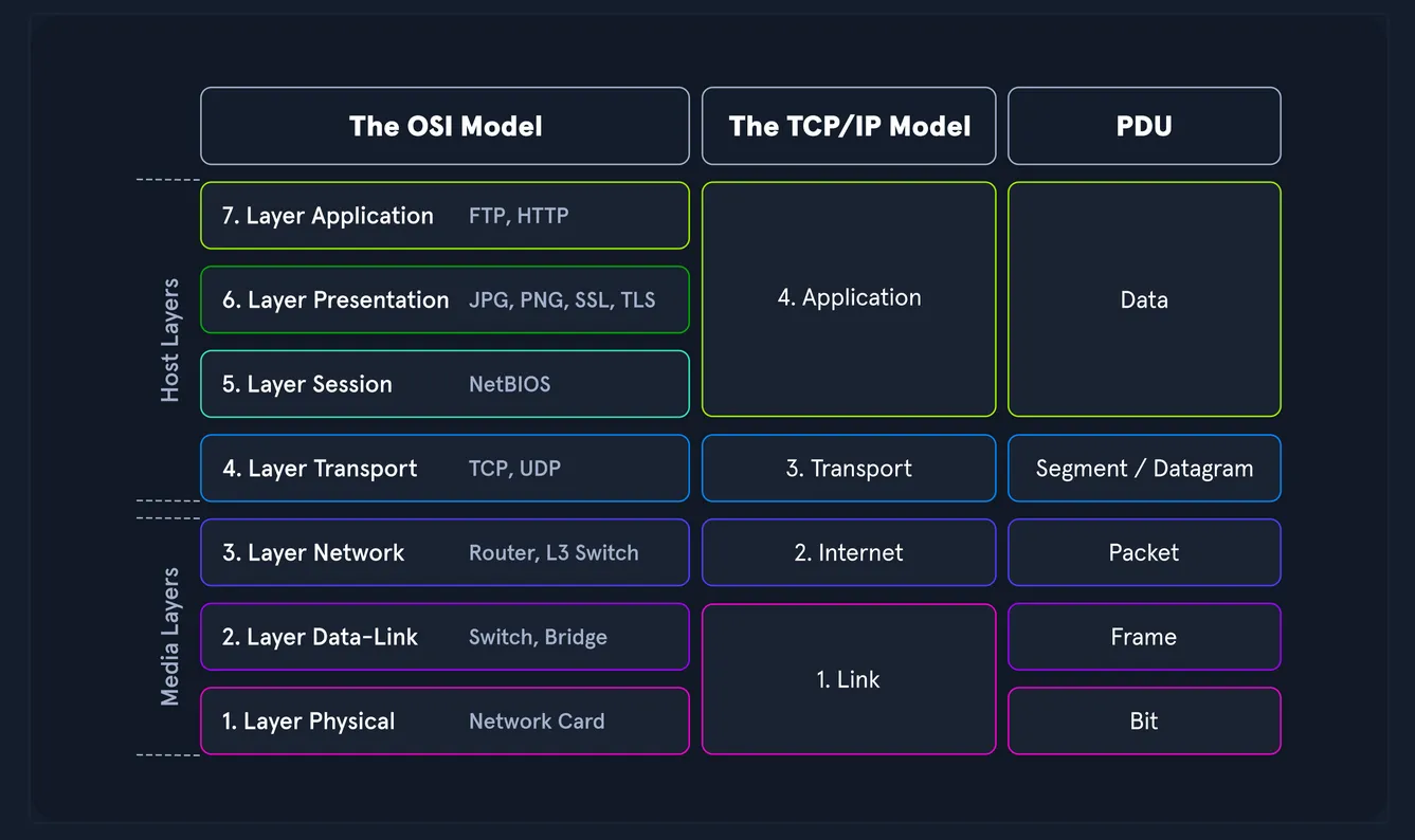 OSI and TCP/IP Model