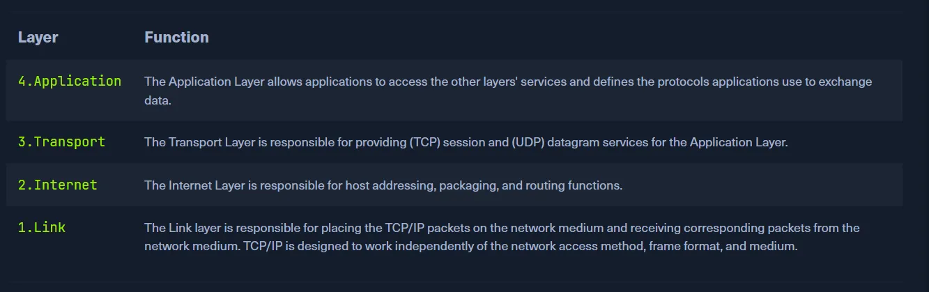 TCP/IP Layers